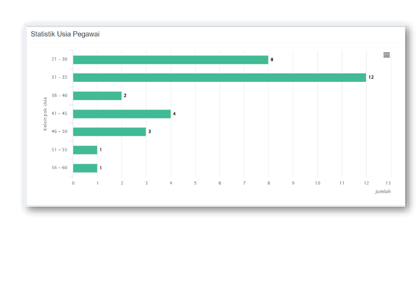 statistik usia pegawai
